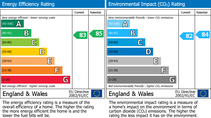 EPC Graph for Hatfield, Hertfordshire